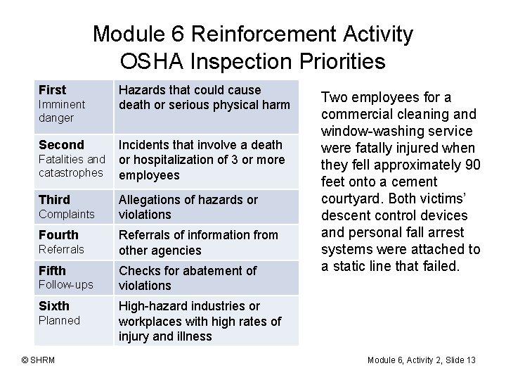 Module 6 Reinforcement Activity OSHA Inspection Priorities First Imminent danger Second Fatalities and catastrophes