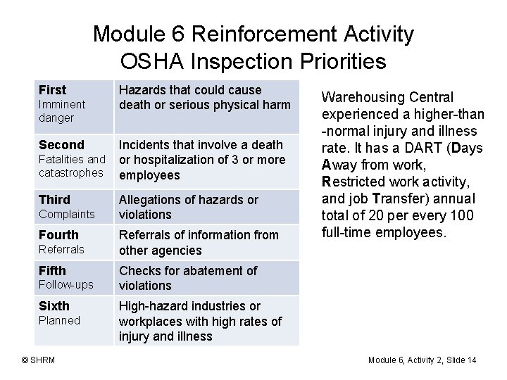 Module 6 Reinforcement Activity OSHA Inspection Priorities First Imminent danger Second Fatalities and catastrophes