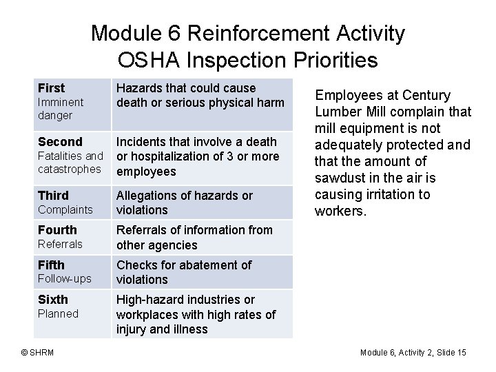 Module 6 Reinforcement Activity OSHA Inspection Priorities First Imminent danger Second Fatalities and catastrophes