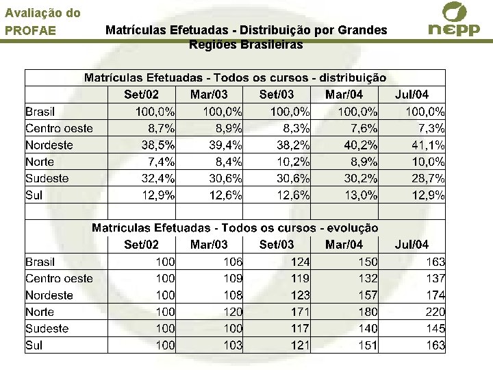 Avaliação do PROFAE Matrículas Efetuadas - Distribuição por Grandes Regiões Brasileiras 