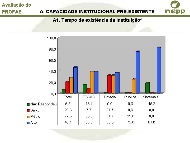 Avaliação do PROFAE A. CAPACIDADE INSTITUCIONAL PRÉ-EXISTENTE A 1. Tempo de existência da instituição*