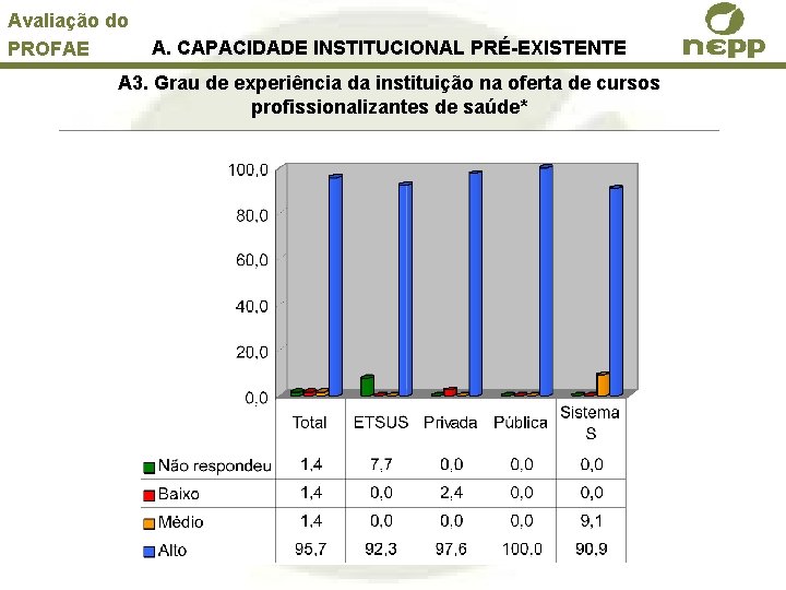 Avaliação do PROFAE A. CAPACIDADE INSTITUCIONAL PRÉ-EXISTENTE A 3. Grau de experiência da instituição