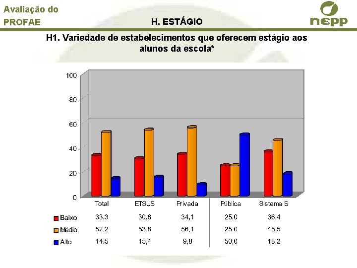 Avaliação do PROFAE H. ESTÁGIO H 1. Variedade de estabelecimentos que oferecem estágio aos