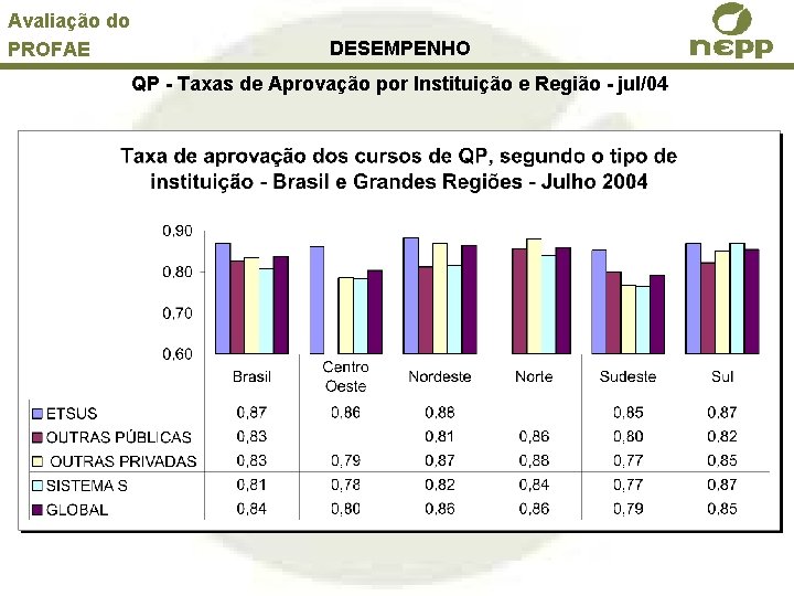 Avaliação do PROFAE DESEMPENHO QP - Taxas de Aprovação por Instituição e Região -