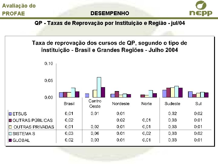 Avaliação do PROFAE DESEMPENHO QP - Taxas de Reprovação por Instituição e Região -