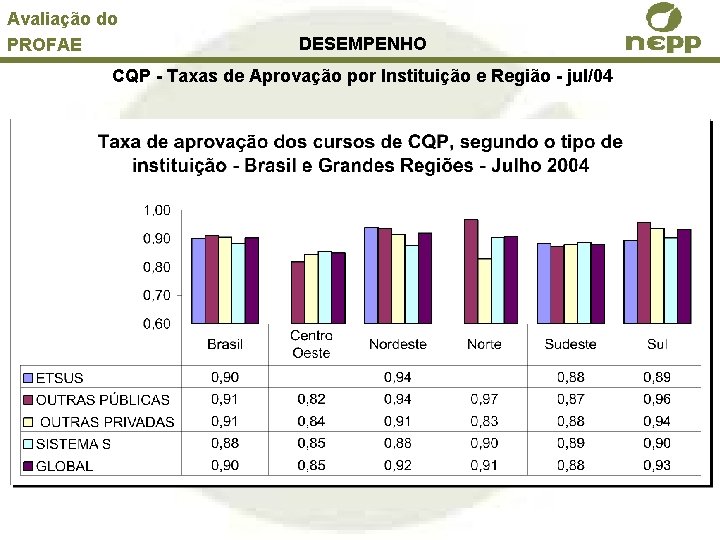 Avaliação do PROFAE DESEMPENHO CQP - Taxas de Aprovação por Instituição e Região -