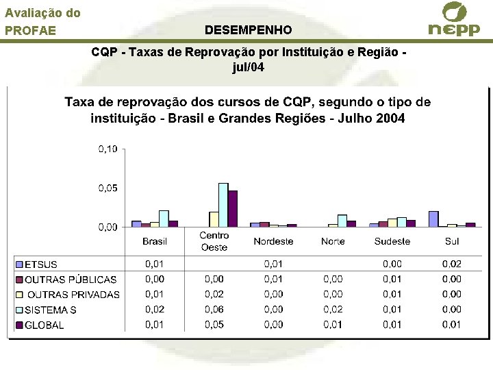 Avaliação do PROFAE DESEMPENHO CQP - Taxas de Reprovação por Instituição e Região jul/04