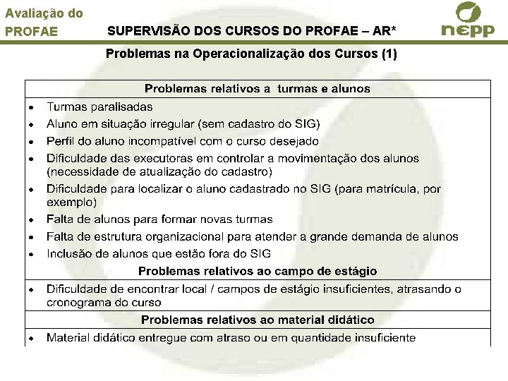 Avaliação do PROFAE SUPERVISÃO DOS CURSOS DO PROFAE – AR* Problemas na Operacionalização dos