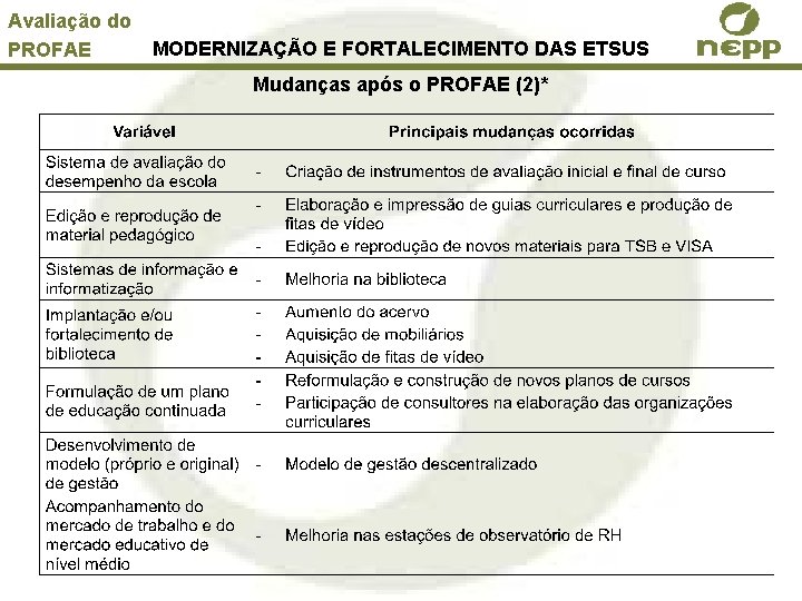 Avaliação do PROFAE MODERNIZAÇÃO E FORTALECIMENTO DAS ETSUS Mudanças após o PROFAE (2)* 