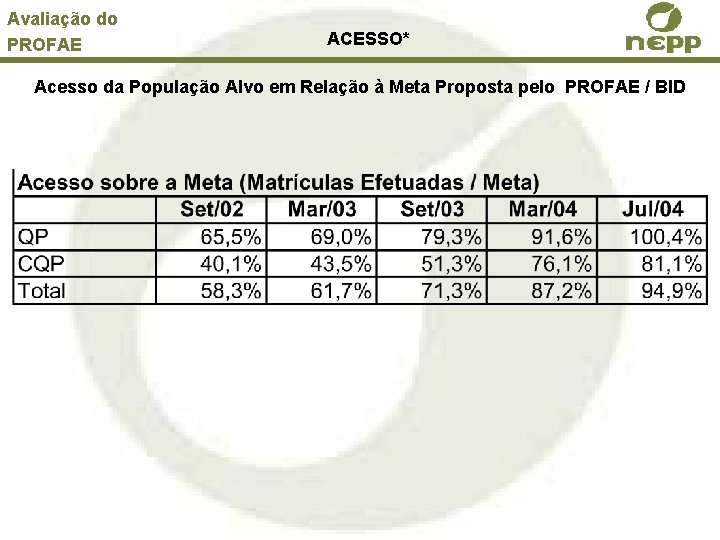 Avaliação do PROFAE ACESSO* Acesso da População Alvo em Relação à Meta Proposta pelo