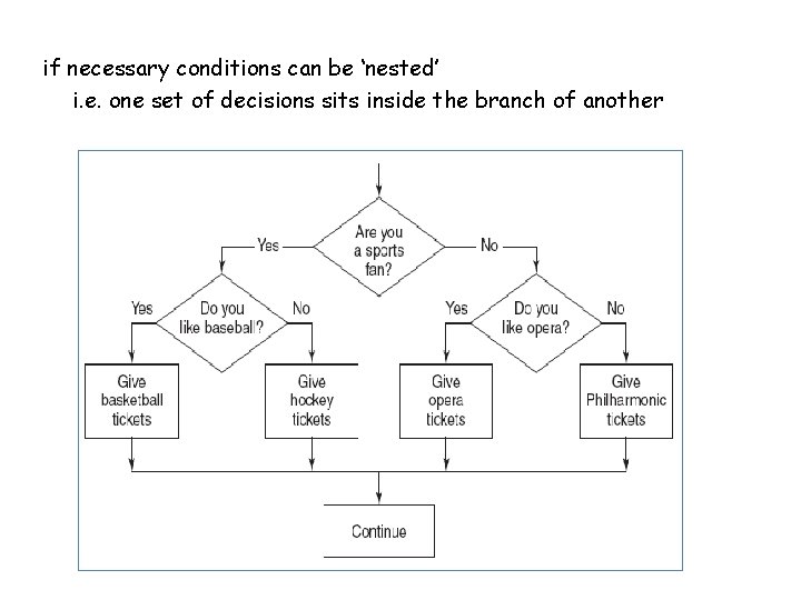 if necessary conditions can be ‘nested’ i. e. one set of decisions sits inside if necessary conditions can be ‘nested’ i. e. one set of decisions sits inside