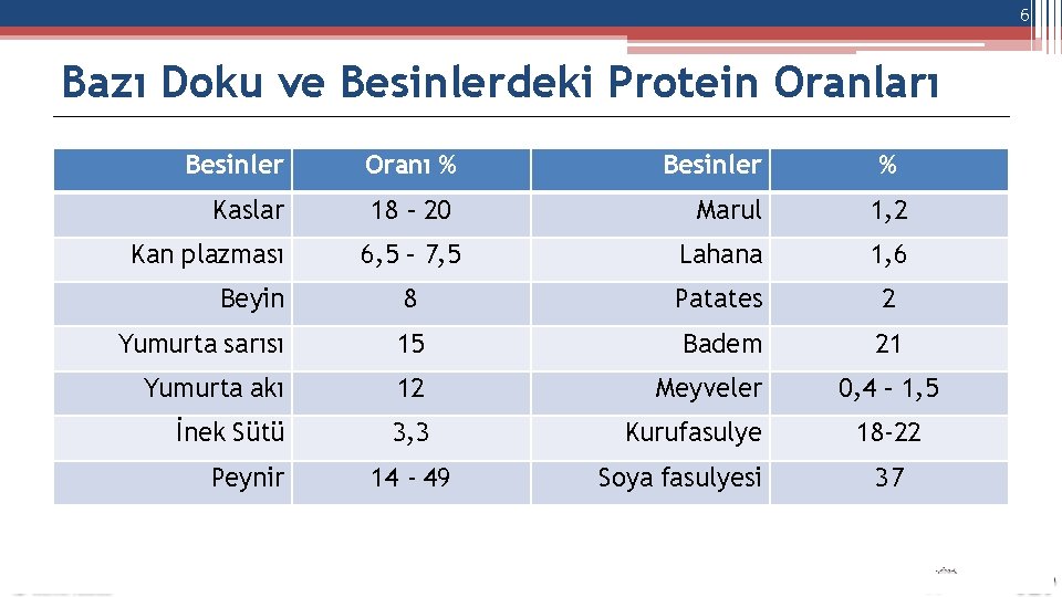 6 Bazı Doku ve Besinlerdeki Protein Oranları Besinler Oranı % Besinler Kaslar 18 –