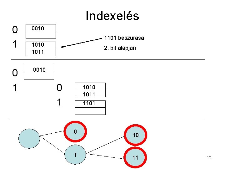 Indexelés 0 1 0010 1101 beszúrása 1010 1011 2. bit alapján 0010 0 1