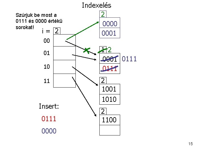 Szúrjuk be most a 0111 és 0000 értékű sorokat! i= 2 00 01 10
