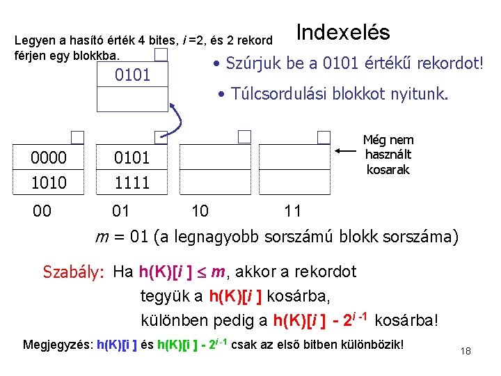 Legyen a hasító érték 4 bites, i =2, és 2 rekord férjen egy blokkba.