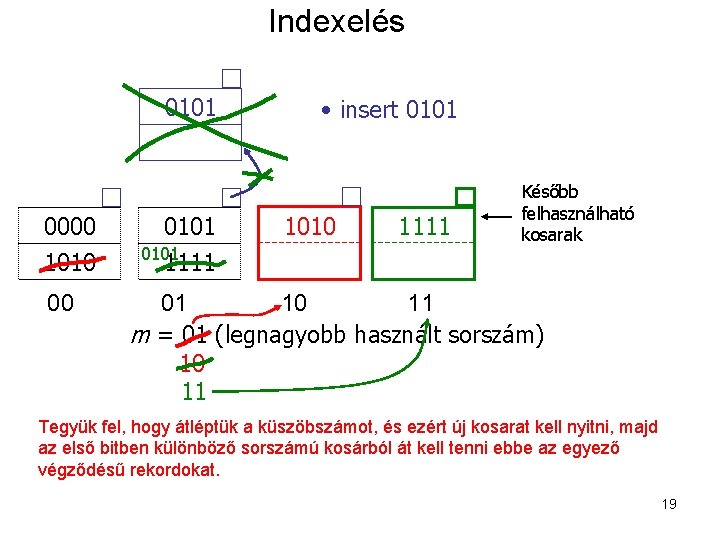 Indexelés 0101 0000 1010 00 0101 1111 • insert 0101 1010 1111 Később felhasználható