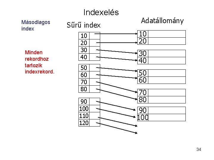 Indexelés Másodlagos index Minden rekordhoz tartozik indexrekord. Sűrű index 10 20 30 40 50