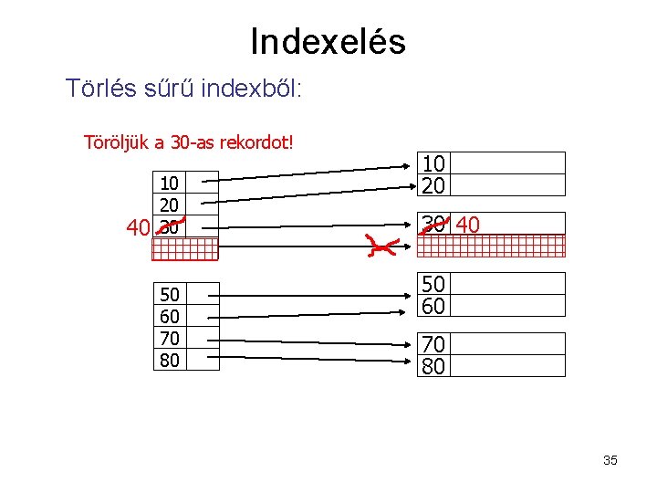 Indexelés Törlés sűrű indexből: Töröljük a 30 -as rekordot! 40 10 20 30 40