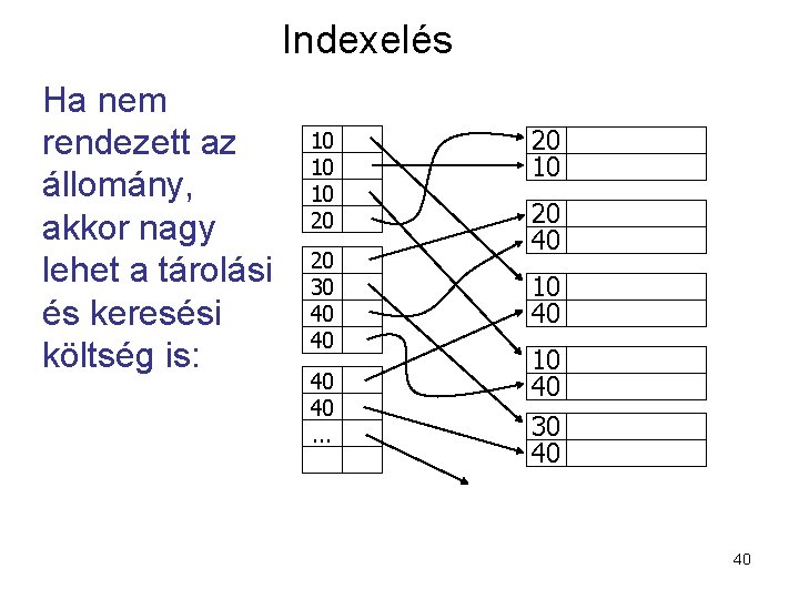 Indexelés Ha nem rendezett az állomány, akkor nagy lehet a tárolási és keresési költség