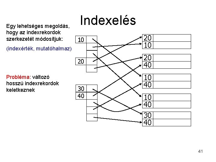 Egy lehetséges megoldás, hogy az indexrekordok szerkezetét módosítjuk: Indexelés 10 20 20 40 (indexérték,