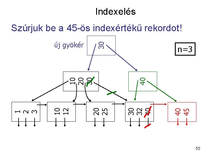 Indexelés Szúrjuk be a 45 -ös indexértékű rekordot! 40 45 40 n=3 30 32