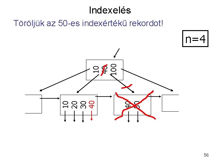 Indexelés Töröljük az 50 -es indexértékű rekordot! 40 50 10 20 30 40 100