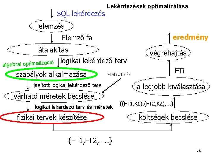 SQL lekérdezés Lekérdezések optimalizálása elemzés eredmény Elemző fa átalakítás algebrai optimalizáció logikai lekérdező terv