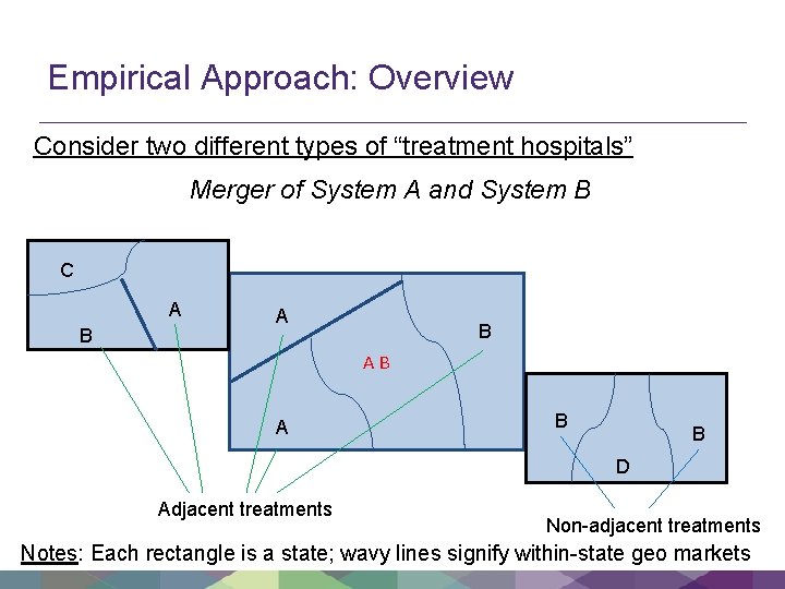 Empirical Approach: Overview Consider two different types of “treatment hospitals” Merger of System A