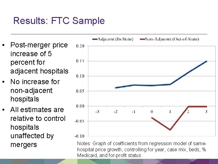 Results: FTC Sample • Post-merger price increase of 5 percent for adjacent hospitals •