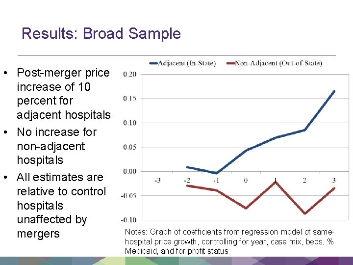 Results: Broad Sample • Post-merger price increase of 10 percent for adjacent hospitals •