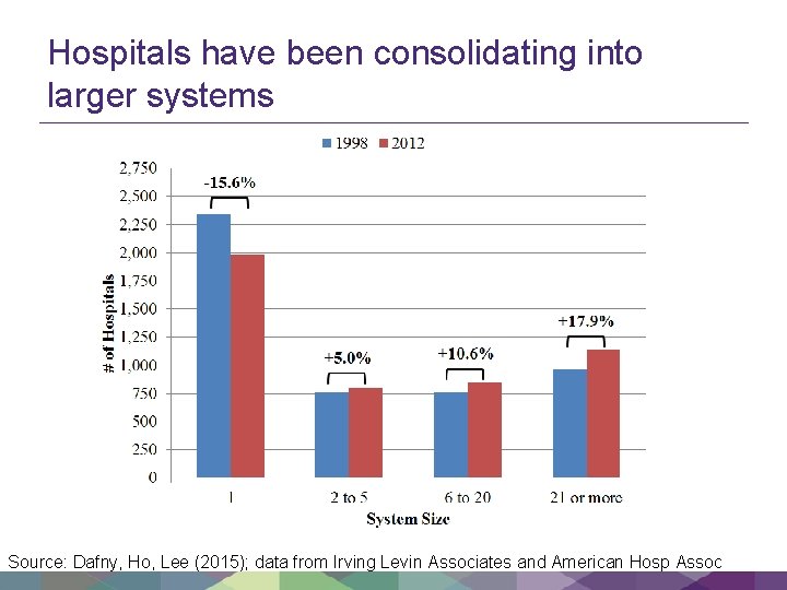 Hospitals have been consolidating into larger systems Source: Dafny, Ho, Lee (2015); data from