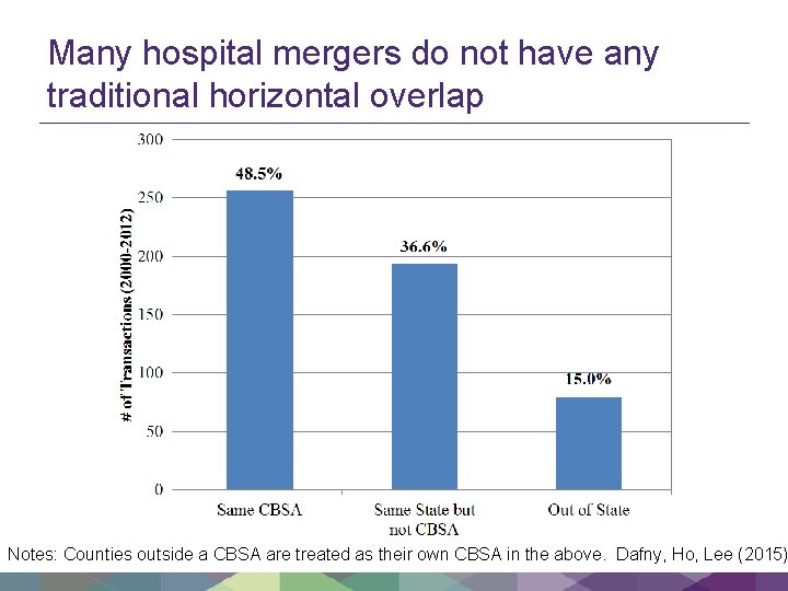 Many hospital mergers do not have any traditional horizontal overlap Notes: Counties outside a