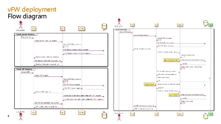 v. FW deployment Flow diagram 4 Interne Orange v. FW deployment Flow diagram 4 Interne Orange