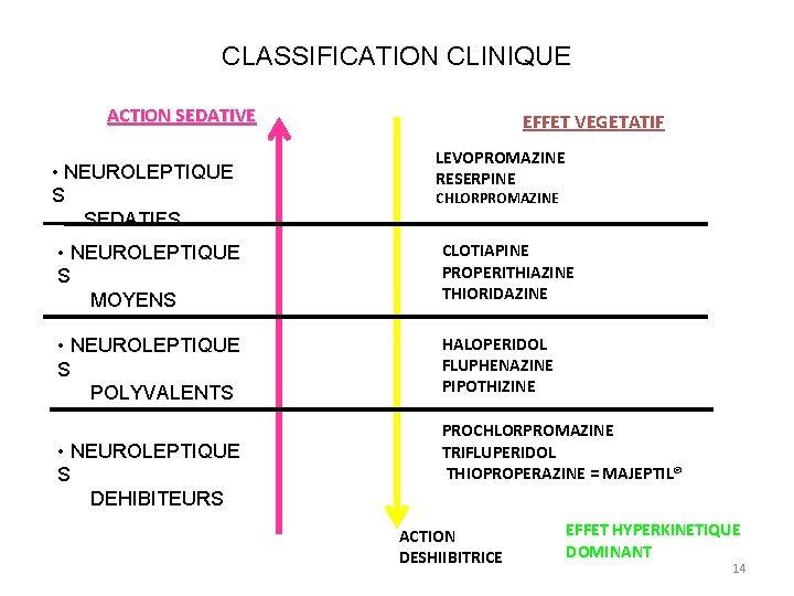 CLASSIFICATION CLINIQUE ACTION SEDATIVE • NEUROLEPTIQUE S SEDATIFS EFFET VEGETATIF LEVOPROMAZINE RESERPINE CHLORPROMAZINE •