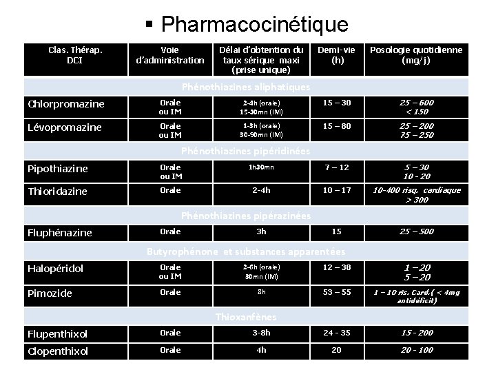 § Pharmacocinétique Clas. Thérap. DCI Voie d’administration Délai d’obtention du taux sérique maxi (prise