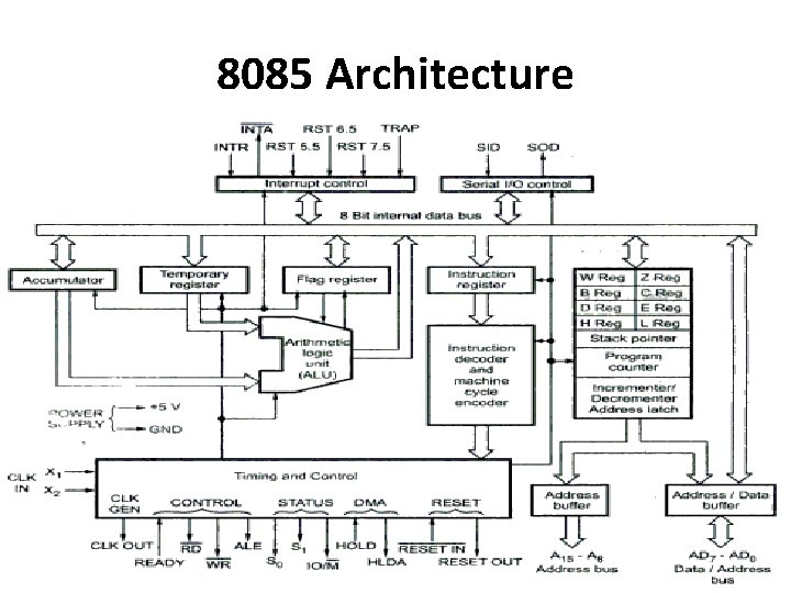 8085 Architecture 8085 Architecture