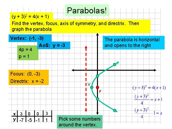 Parabolas! (y + 3)2 = 4(x + 1) Find the vertex, focus, axis of