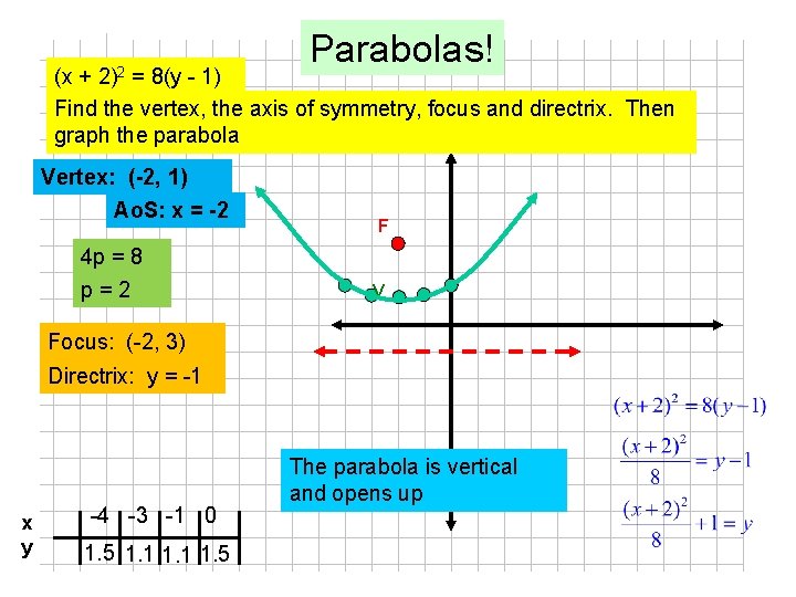 Parabolas! (x + 2)2 = 8(y - 1) Find the vertex, the axis of
