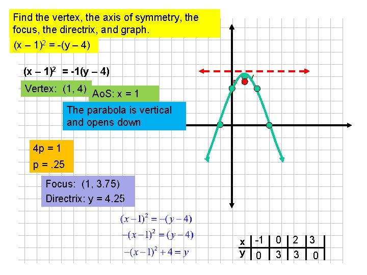 Find the vertex, the axis of symmetry, the focus, the directrix, and graph. (x