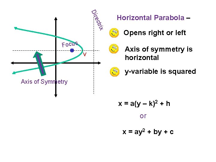Dir rix ect Focus V Horizontal Parabola – Opens right or left Axis of