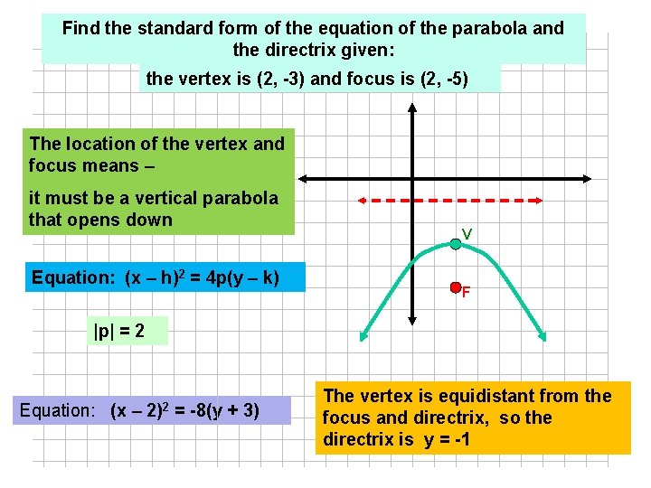 Find the standard form of the equation of the parabola and the directrix given: