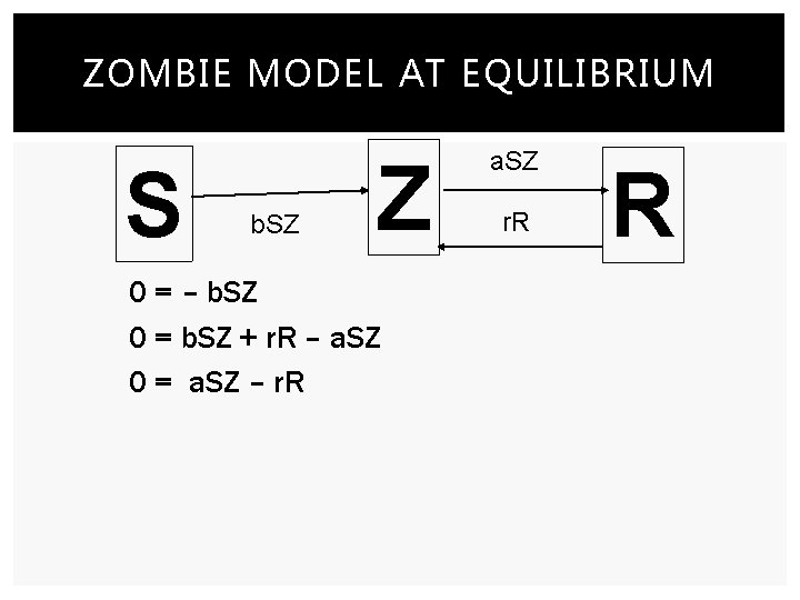 ZOMBIE MODEL AT EQUILIBRIUM S b. SZ Z 0 = – b. SZ 0