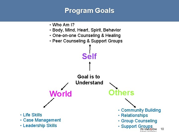 Program Goals • Who Am I? • Body, Mind, Heart, Spirit, Behavior • One-on-one