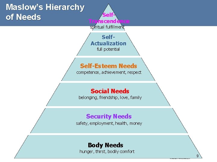 Maslow’s Hierarchy of Needs Self. Transcendence spiritual fulfillment Self. Actualization full potential Self-Esteem Needs