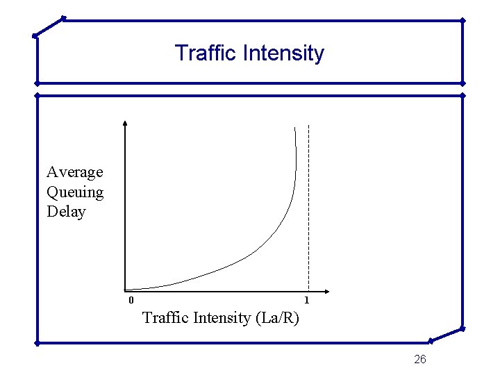 Traffic Intensity Average Queuing Delay 0 1 Traffic Intensity (La/R) 26 