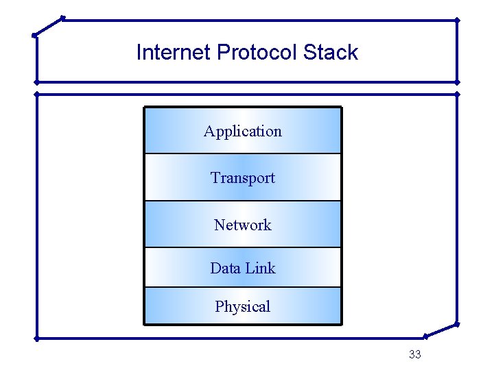 Internet Protocol Stack Application Transport Network Data Link Physical 33 