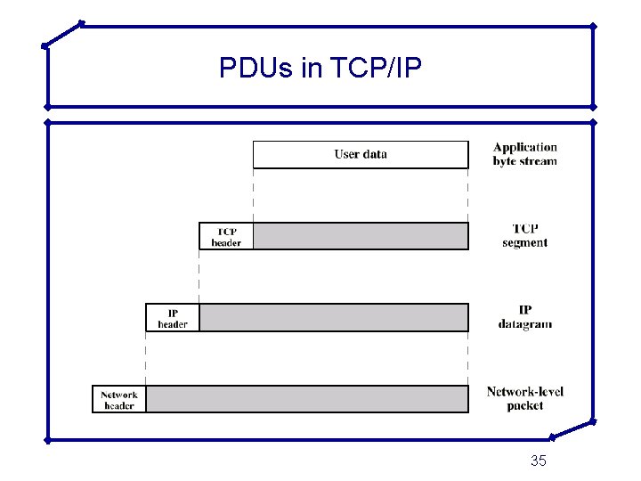 PDUs in TCP/IP 35 