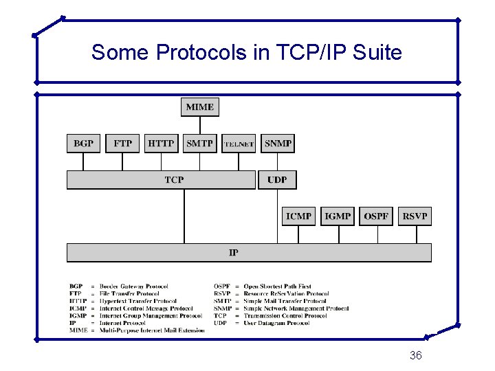 Some Protocols in TCP/IP Suite 36 