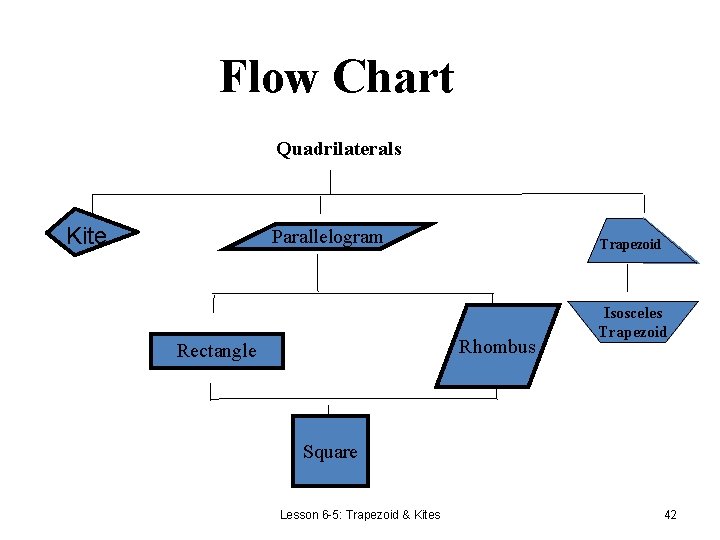 Flow Chart Quadrilaterals Kite Parallelogram Trapezoid Rhombus Rectangle Isosceles Trapezoid Square Lesson 6 -5: