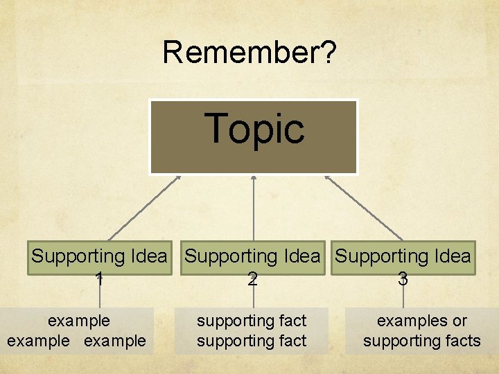 Remember? Topic Supporting Idea 1 2 3 example supporting fact examples or supporting facts